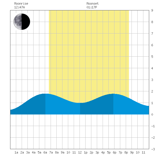 Johns Pass tide chart for Sunday, July 9, 2023