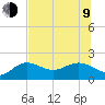 Johns Pass tide chart for Sunday, July 9, 2023