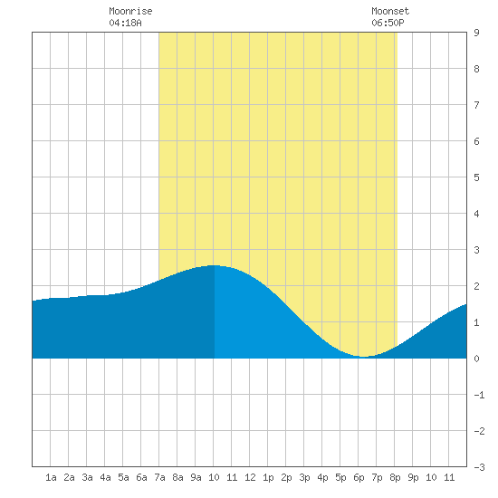 Johns Pass tide chart for Sunday, August 13, 2023