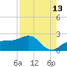 Johns Pass tide chart for Sunday, August 13, 2023