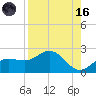 Johns Pass tide chart for Wednesday, August 16, 2023
