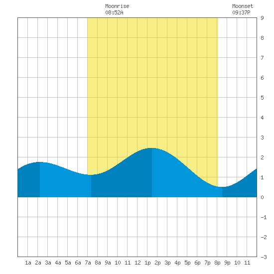 Johns Pass tide chart for Friday, August 18, 2023