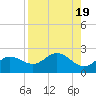 Johns Pass tide chart for Saturday, August 19, 2023