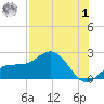 Johns Pass tide chart for Tuesday, August 1, 2023