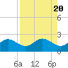 Johns Pass tide chart for Sunday, August 20, 2023