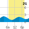Johns Pass tide chart for Monday, August 21, 2023