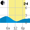 Johns Pass tide chart for Thursday, August 24, 2023
