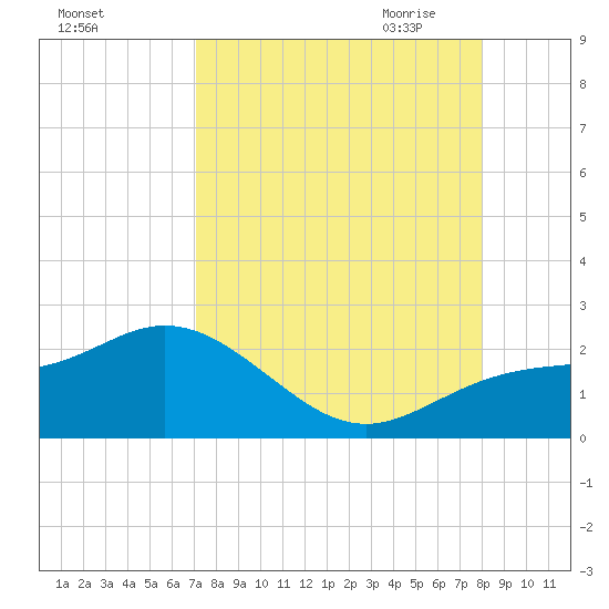 Johns Pass tide chart for Friday, August 25, 2023