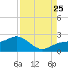 Johns Pass tide chart for Friday, August 25, 2023