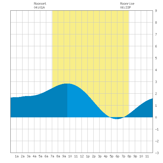 Johns Pass tide chart for Monday, August 28, 2023
