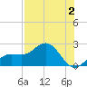 Johns Pass tide chart for Wednesday, August 2, 2023
