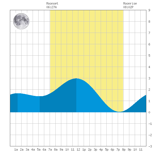 Johns Pass tide chart for Wednesday, August 30, 2023