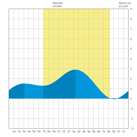 Johns Pass tide chart for Thursday, August 3, 2023