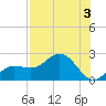 Johns Pass tide chart for Thursday, August 3, 2023
