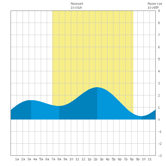Johns Pass tide chart for Friday, August 4, 2023