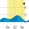 Johns Pass tide chart for Friday, August 4, 2023