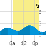 Johns Pass tide chart for Saturday, August 5, 2023