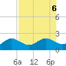 Johns Pass tide chart for Sunday, August 6, 2023