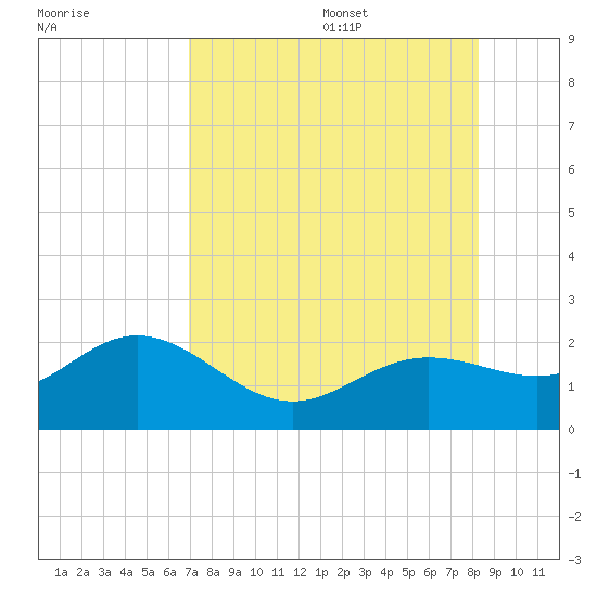 Johns Pass tide chart for Monday, August 7, 2023