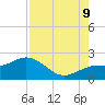 Johns Pass tide chart for Wednesday, August 9, 2023
