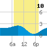 Johns Pass tide chart for Sunday, September 10, 2023