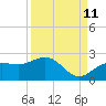 Johns Pass tide chart for Monday, September 11, 2023
