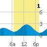 Johns Pass tide chart for Friday, September 1, 2023
