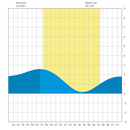 Johns Pass tide chart for Sunday, September 24, 2023