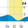 Johns Pass tide chart for Sunday, September 24, 2023
