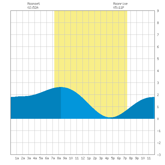 Johns Pass tide chart for Monday, September 25, 2023
