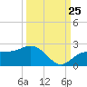 Johns Pass tide chart for Monday, September 25, 2023