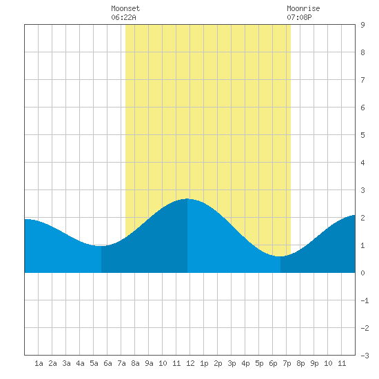 Johns Pass tide chart for Thursday, September 28, 2023