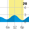 Johns Pass tide chart for Thursday, September 28, 2023