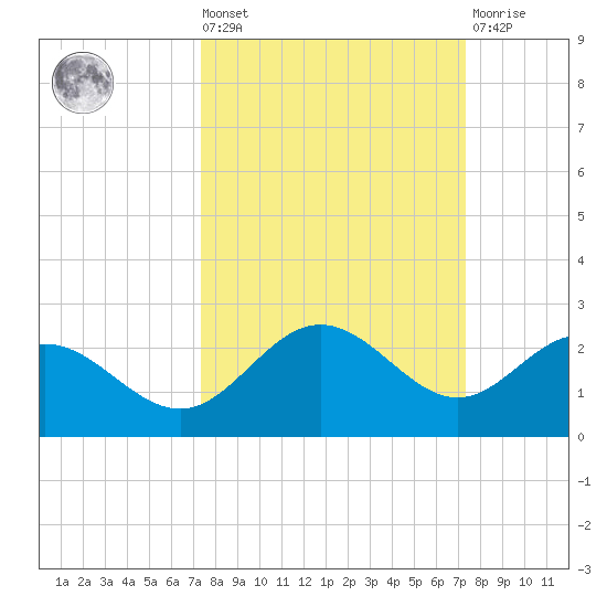 Johns Pass tide chart for Friday, September 29, 2023