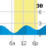 Johns Pass tide chart for Saturday, September 30, 2023