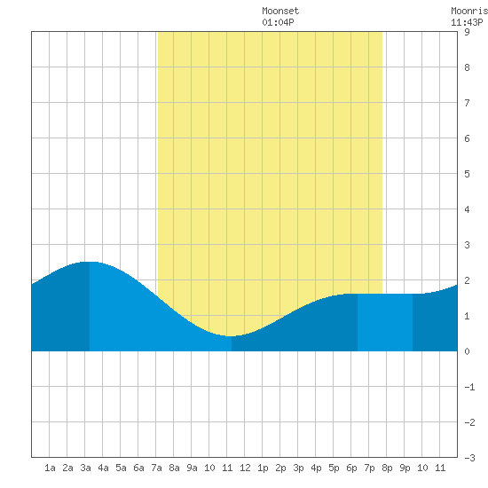 Johns Pass tide chart for Tuesday, September 5, 2023