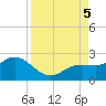 Johns Pass tide chart for Tuesday, September 5, 2023