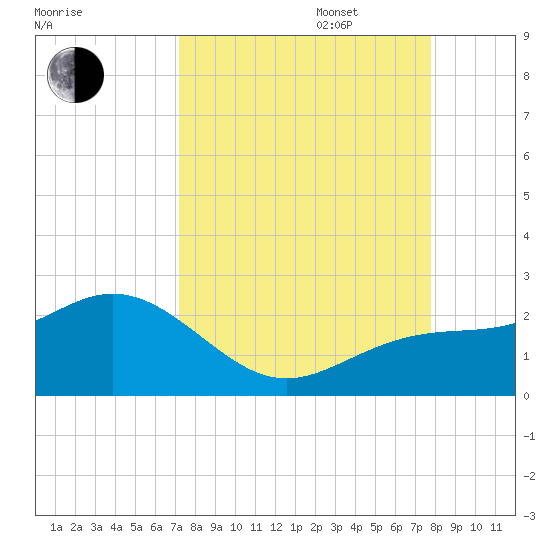 Johns Pass tide chart for Wednesday, September 6, 2023