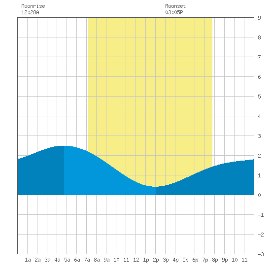 Johns Pass tide chart for Thursday, September 7, 2023