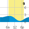 Johns Pass tide chart for Saturday, September 9, 2023