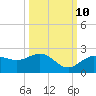 Johns Pass tide chart for Tuesday, October 10, 2023