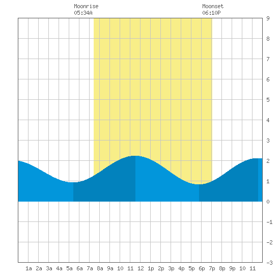 Johns Pass tide chart for Thursday, October 12, 2023