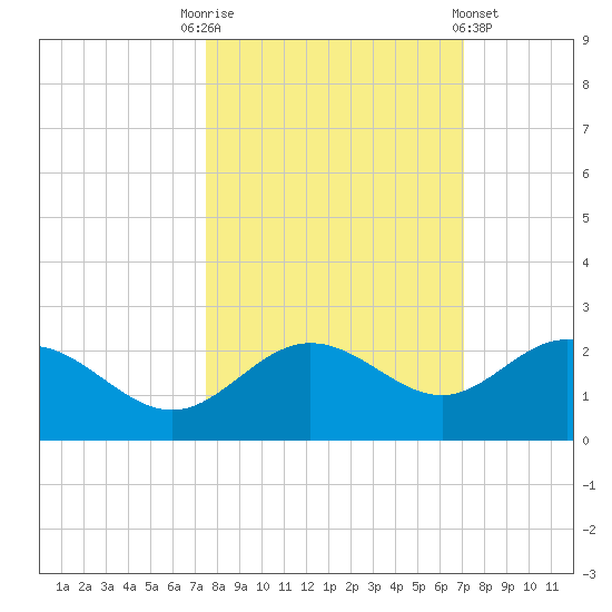 Johns Pass tide chart for Friday, October 13, 2023