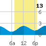 Johns Pass tide chart for Friday, October 13, 2023