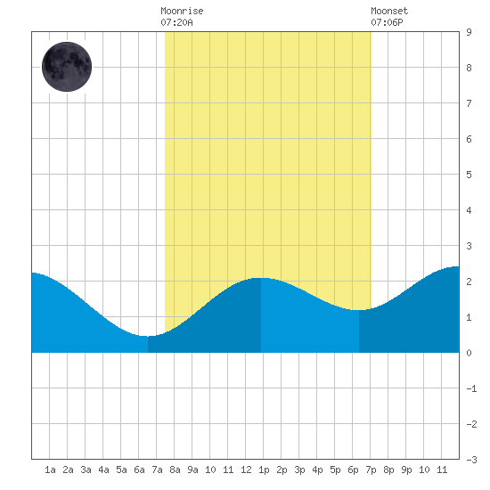 Johns Pass tide chart for Saturday, October 14, 2023
