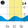 Johns Pass tide chart for Saturday, October 14, 2023