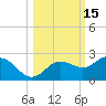 Johns Pass tide chart for Sunday, October 15, 2023