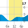 Johns Pass tide chart for Tuesday, October 17, 2023