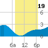 Johns Pass tide chart for Thursday, October 19, 2023