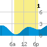 Johns Pass tide chart for Sunday, October 1, 2023